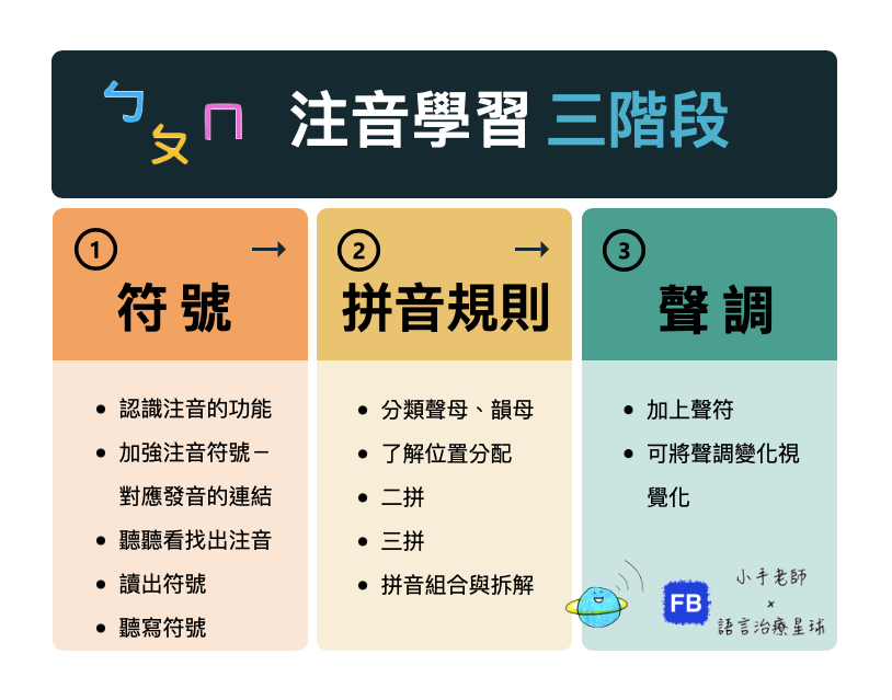 【小手學注音】注音學習三要素 - 奈思語言治療所